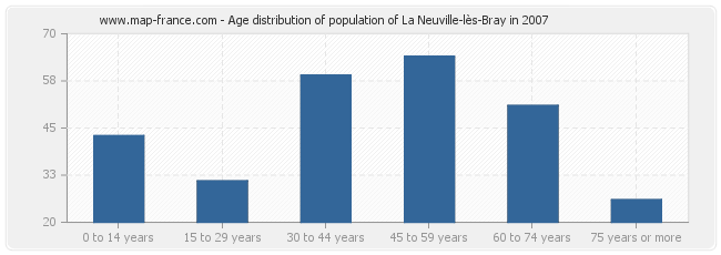 Age distribution of population of La Neuville-lès-Bray in 2007
